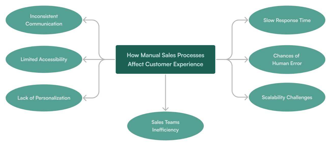 B2B Sales Order Automation